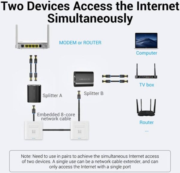 Vention 1 на 2 RJ45 — расширенные сетевые порты, передача на 100 метров, Ethernet 100 Мбит / с