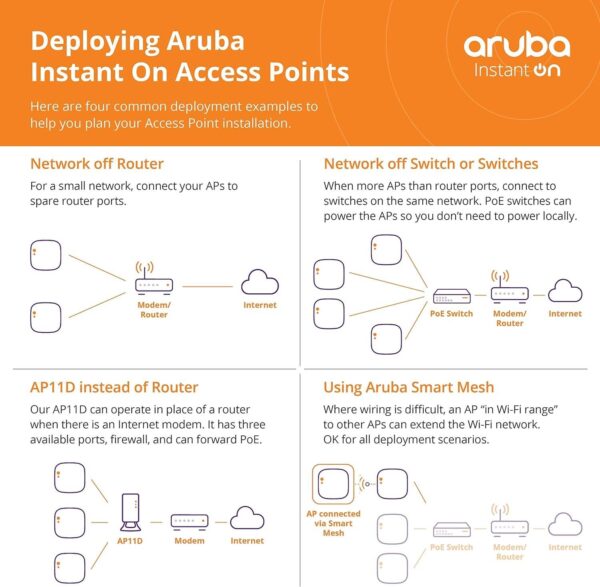 HPE Aruba Instant ON AP12 — точка беспроводного доступа, США