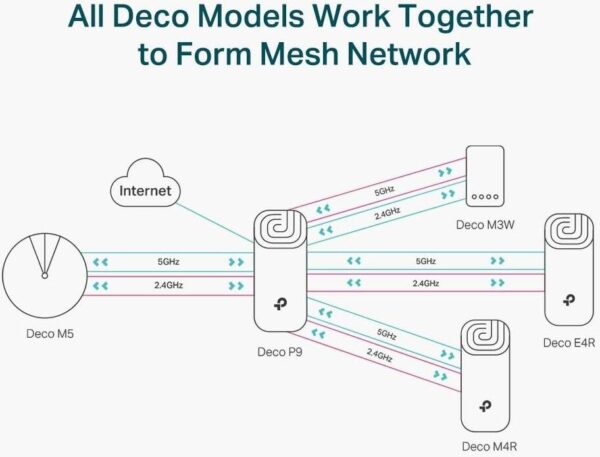 TP-Link Deco P9 — Wi-Fi для всего дома, покрытие до 6000 кв. футов, работает с Amazon Echo/Alexa