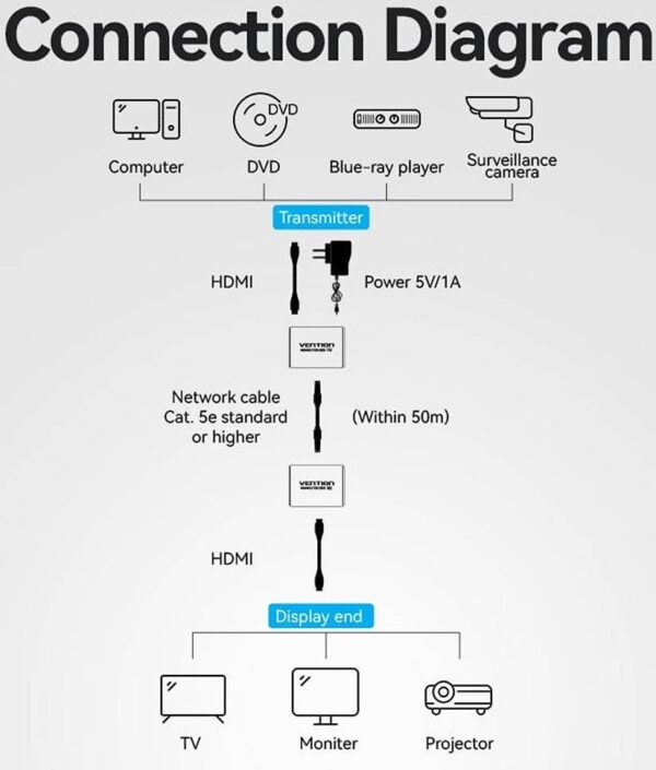 Vention AKGH0 — стабильная передача до 50 м, никелированный интерфейс, поддержка разрешения до 1920 x 1280p при част