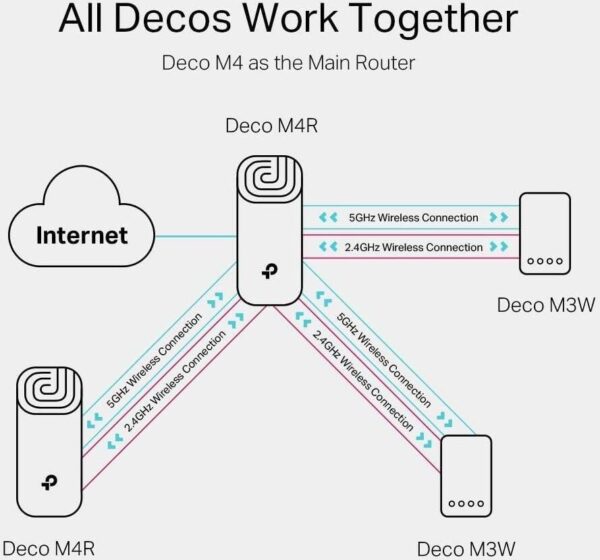 TP-Link Deco M4 — Дополнительный модуль Wi-Fi для всей домашней сети, поддерживает Amazon Echo/Alexa, родительский контрол