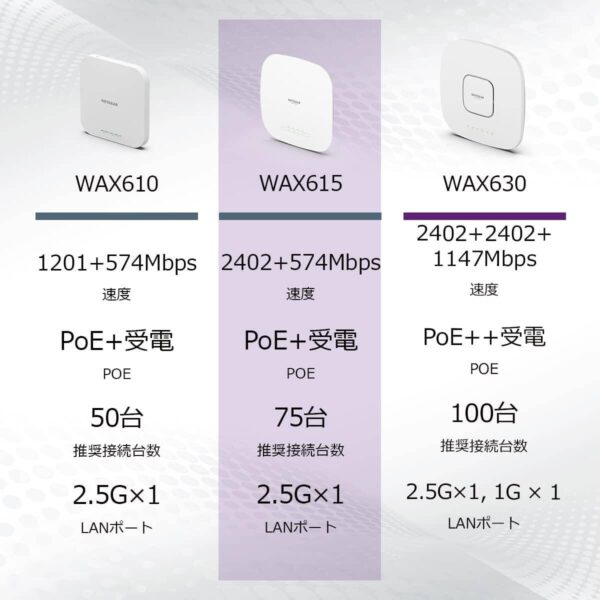 NETGEAR WAX615 — двухдиапазонная скорость Wi-Fi 6 AX3000, До 256 клиентских устройств, 802.11ax