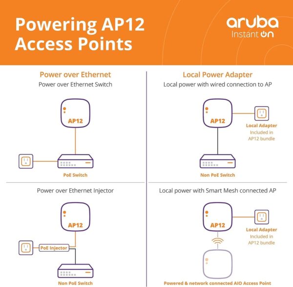 HPE Aruba Instant ON AP12 — точка беспроводного доступа, США