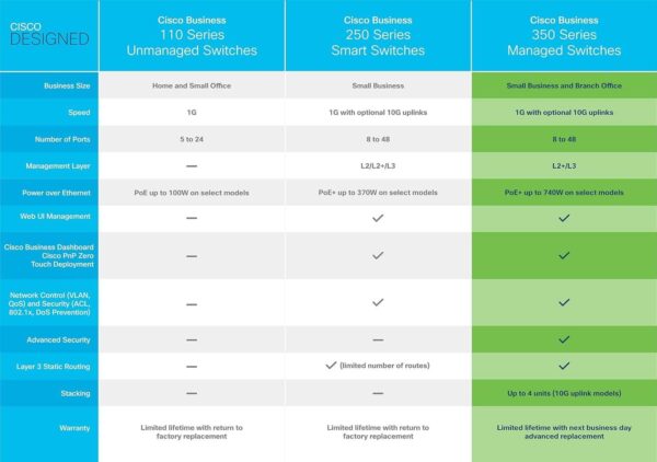 Cisco Business CBS350-8P-2G — 8 портов GE, PoE, Комбинация 2x1G