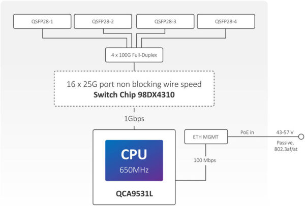 MikroTik CRS504-4XQ-IN — номинальная частота 650 МГц, 4 порта QSFP28, совместимость с оптоволоконны