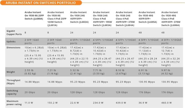 Aruba Instant On 1930 — 52 порта Gb Ethernet, 48xGE, 4X 1G/10G SFP+