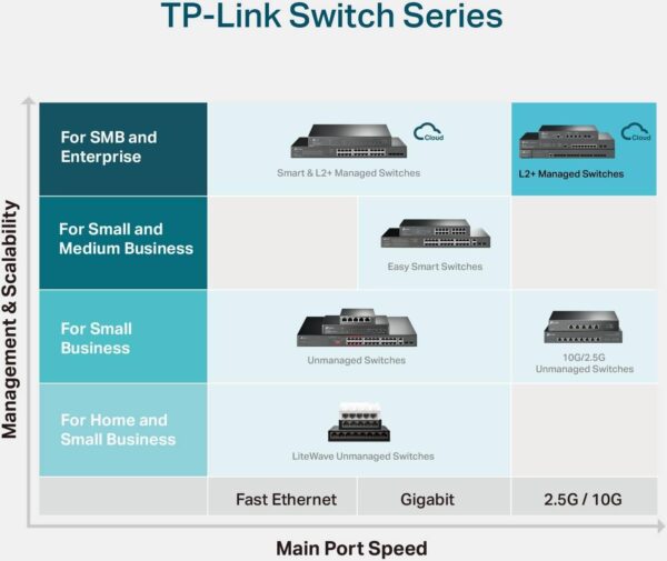 ТП-Линк TL-SX3008F — 8-портовый коммутатор уровня предприятия 10G SFP+, L2+ Умное управление