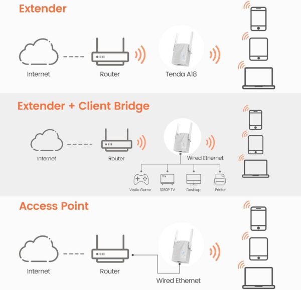 Tenda A18 AC1200 — Двухдиапазонный универсальный повторитель Wi-Fi, широкополосный удлинитель/удлинитель Wi-Fi,