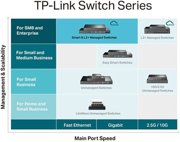 TP-LINK JetStream — 28-портовый гигабитный управляемый коммутатор L2, с 24 портами PoE+, 4 слотами SFP